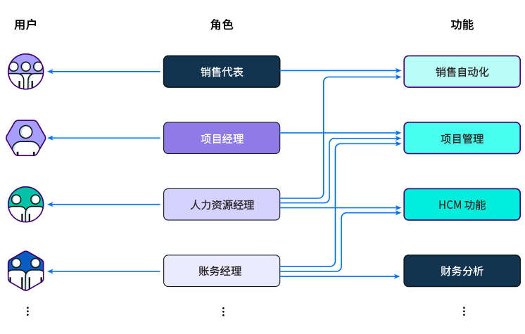 8Manage企业软件支持基于角色的数据访问授权